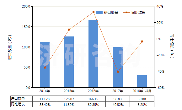 2014-2018年3月中國硝酸鈉(HS31025000)進(jìn)口量及增速統(tǒng)計(jì)